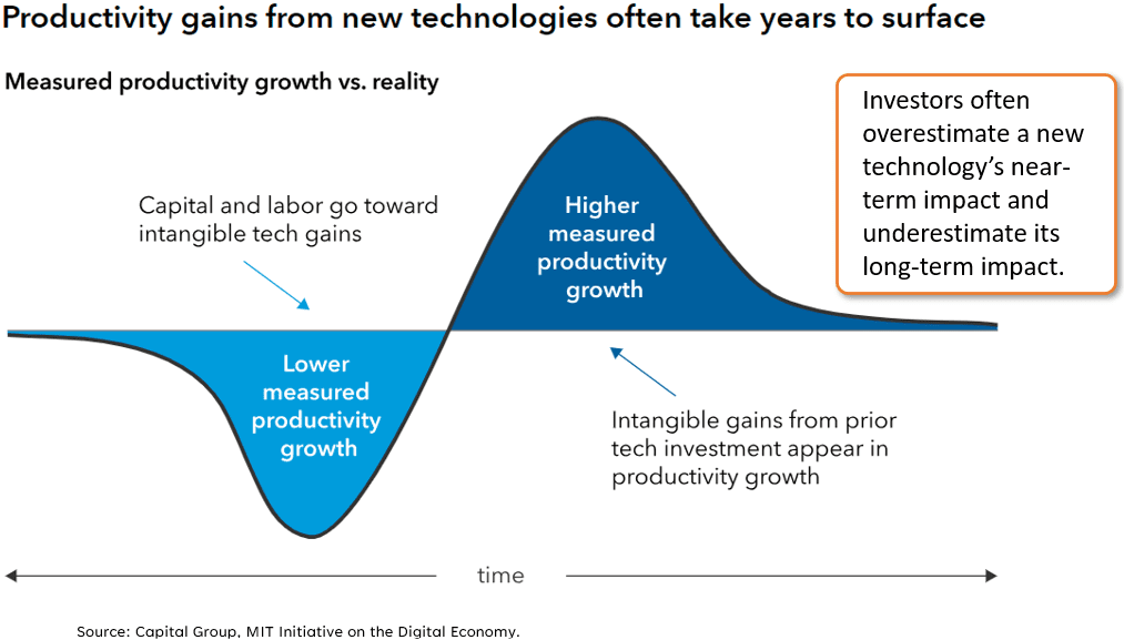 Technology J-Curve